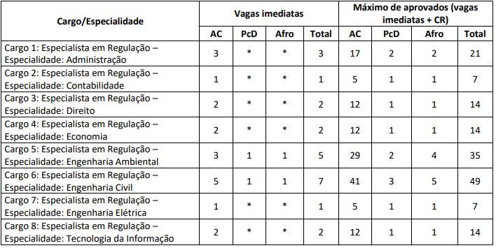 Quadro de vagas por especialidade do concurso AGEPAR 2026