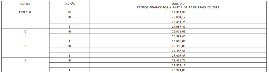 Tabela de remuneração do cargo de Analista do Banco Central do Brasil