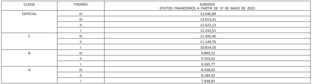 Tabela de remuneração do cargo de Técnico do Banco Central do Brasil