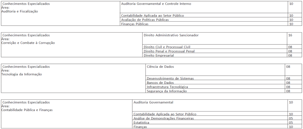 Distribuição de questões dos blocos de conhecimentos especializados da prova objetiva de Auditor Federal por área de atuação