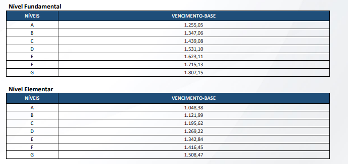 Tabela remuneratória do quadro permanente do DER-RJ: nível fundamental e elementar