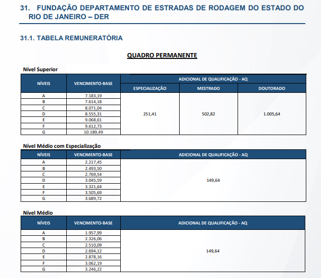 Tabela remuneratória do quadro permanente do DER-RJ: nível superior, médio com especialização e médio