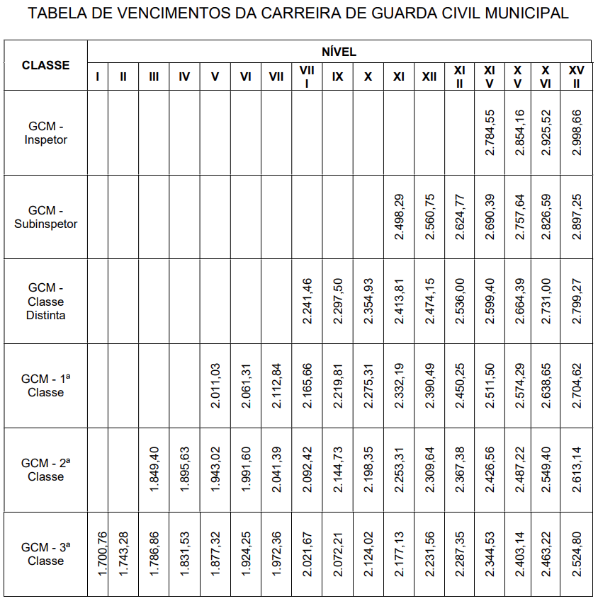 Tabela de vencimentos da carreira de Guarda Civil Municipal de Salvador por classe e nível