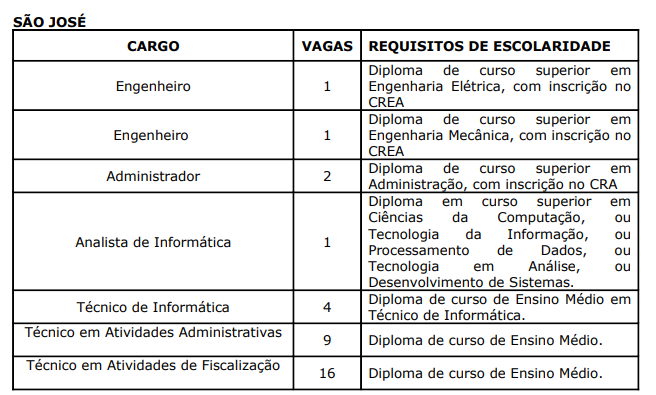 Distribuição de cargos e vagas do concurso IMETRO SC de 2009 na regional de São José