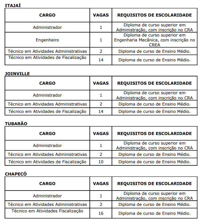 Distribuição de cargos e vagas do concurso IMETRO SC de 2009 nas regionais de Itajaí, Joinville, Tubarão e Chapecó
