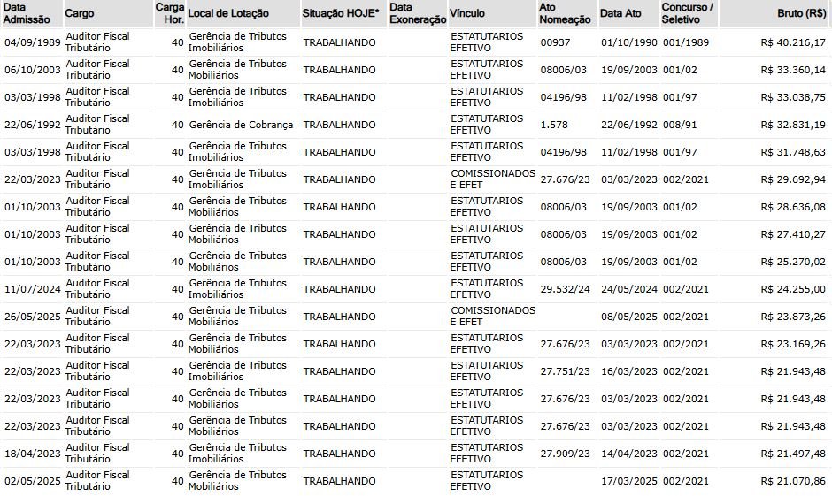 Remuneração real dos Auditores Fiscais Tributários de Blumenau no Portal da Transparência