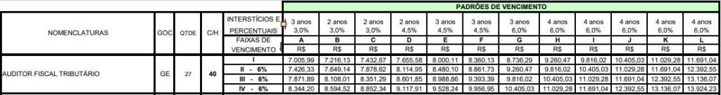 Tabela salarial do Auditor Fiscal Tributário de Blumenau por padrões de vencimento