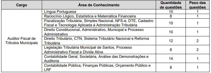 Quadro de distribuição de questões por área de conhecimento da prova objetiva do ISS Santos