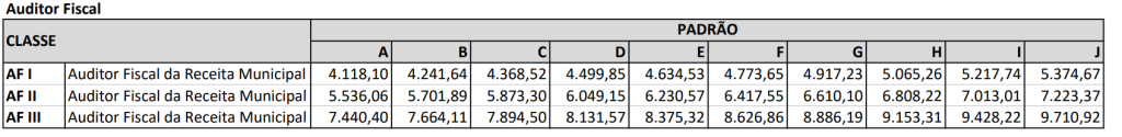 Tabela de vencimentos do Auditor Fiscal da Receita Municipal de Vila Velha, classes AF I a AF III e padrões A a J