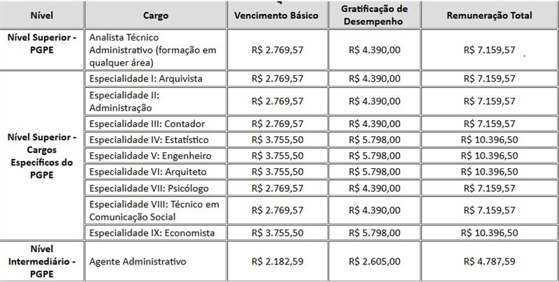 Tabela de remuneração do PGPE por cargo: vencimento básico, GDPGPE e total
