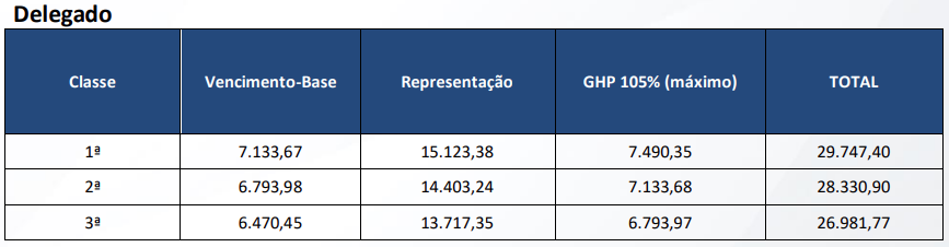 Tabela de remuneração para o cargo de Delegado da PC RJ por classe (1ª, 2ª e 3ª)