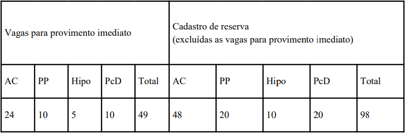 Quadro de vagas do concurso de Oficial Combatente da PMDF, com vagas imediatas e cadastro de reserva por cota