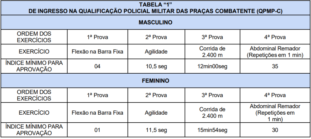 Tabela de índices do TAF do concurso PM-ES 2026, com quatro exercícios e valores mínimos separados por masculino e feminino
