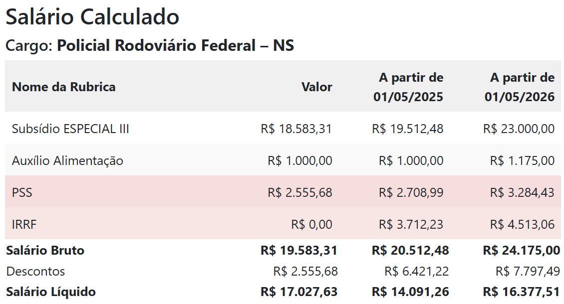 Tabela de remuneração de topo de carreira do Policial Rodoviário Federal, Subsídio Especial III, com salário bruto e líquido nos reajustes de 2025 e 2026