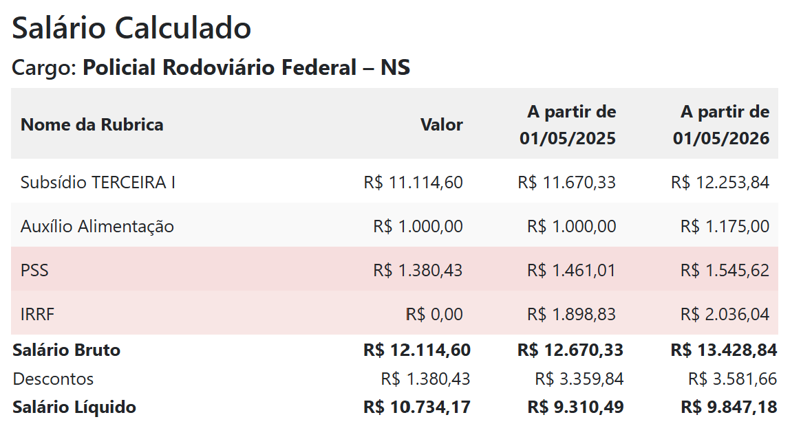 Tabela de remuneração inicial do Policial Rodoviário Federal, Subsídio Terceira I, com salário bruto e líquido nos reajustes de 2025 e 2026
