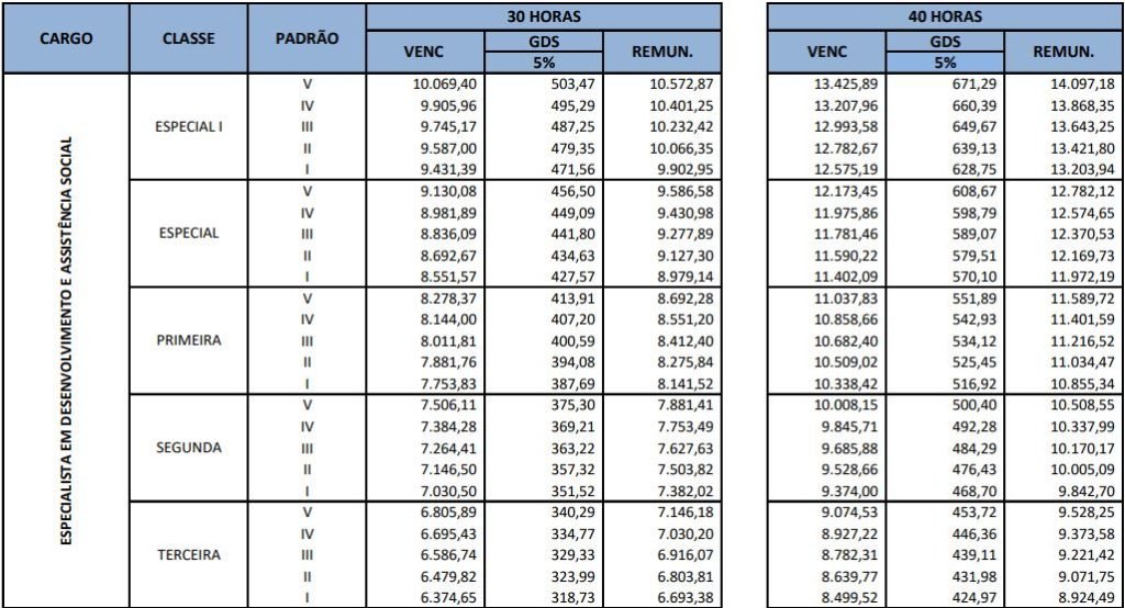 Tabela de remuneração do cargo de Especialista em Desenvolvimento e Assistência Social, jornadas de 30 e 40 horas