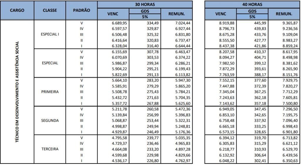 Tabela de remuneração do cargo de Técnico em Desenvolvimento e Assistência Social, jornadas de 30 e 40 horas