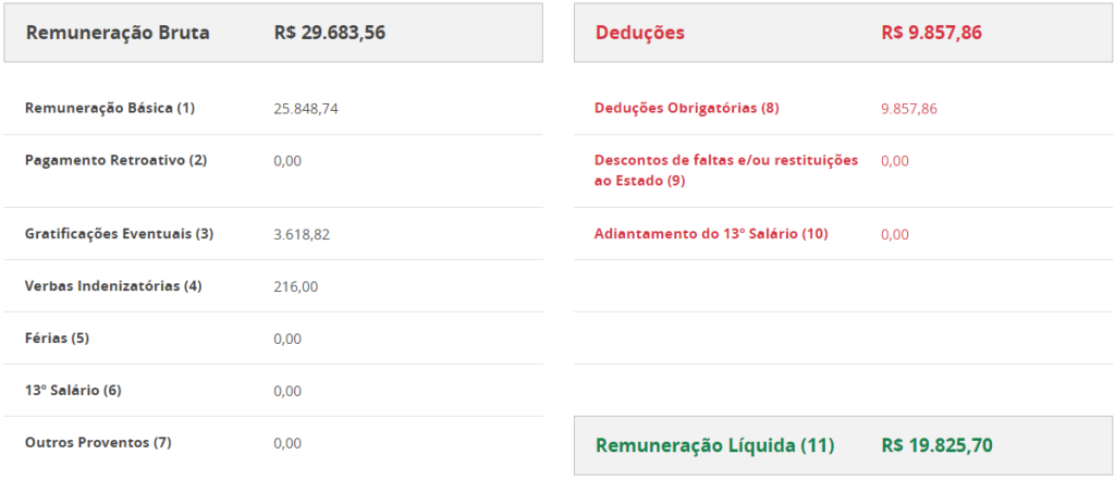 Remuneração bruta e líquida de Analista da Receita Estadual de Santa Catarina
