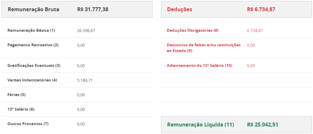 Remuneração bruta e líquida de Auditor da carreira fazendária de Santa Catarina