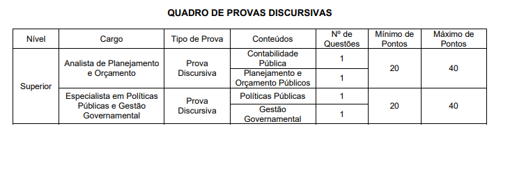 Quadro da prova discursiva do concurso Seplag RJ 2026: conteúdos e pontuação por cargo