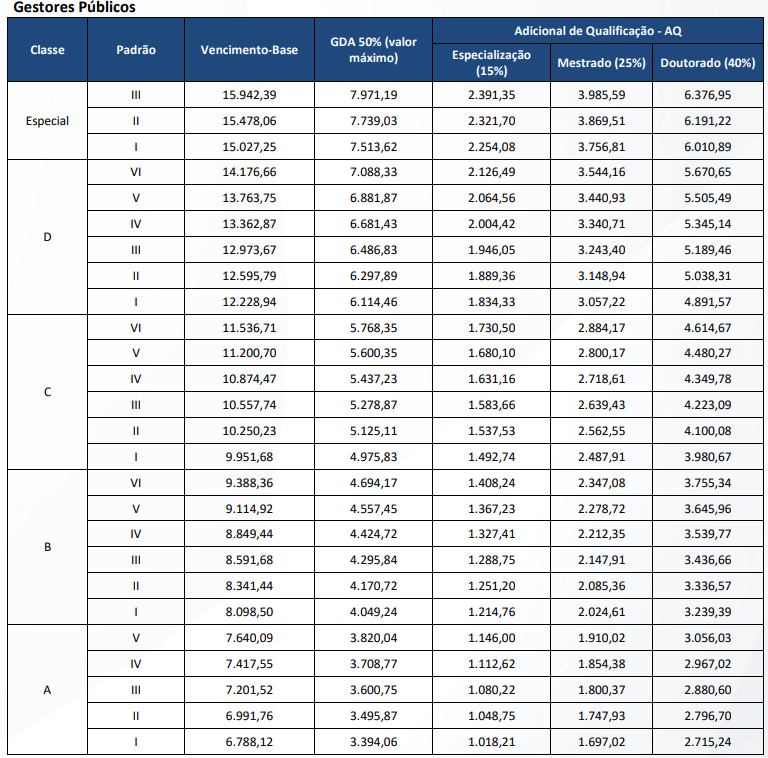 Tabela completa de vencimento base e adicionais de qualificação (Especialização, Mestrado, Doutorado) por classe e padrão da carreira de Gestor Público do Estado do Rio de Janeiro