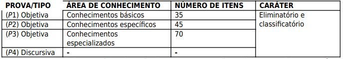 Quadro de provas do TCDF 2026 mostrando P1 com 35 itens, P2 com 45 itens e P3 com 70 itens