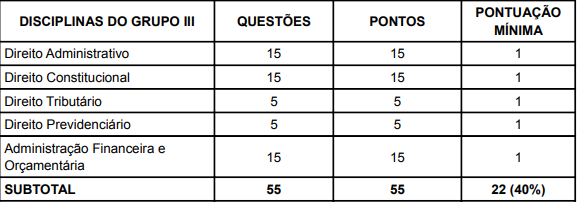 Distribuição de disciplinas do Grupo III com questões e pontuação mínima