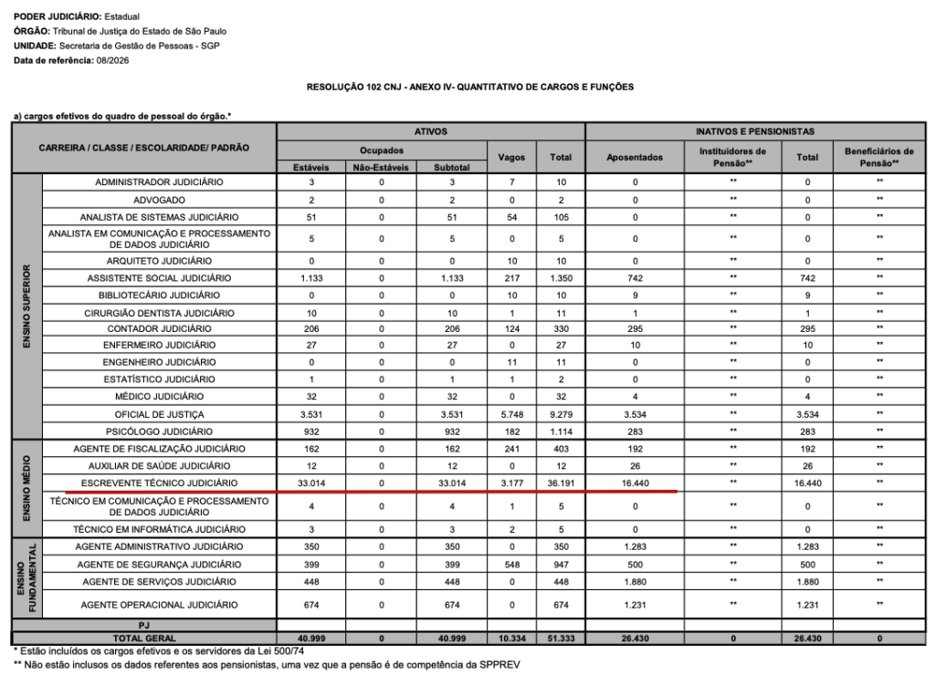 Quadro de cargos efetivos do TJ SP em agosto de 2026, com cargos ocupados e vagos por carreira